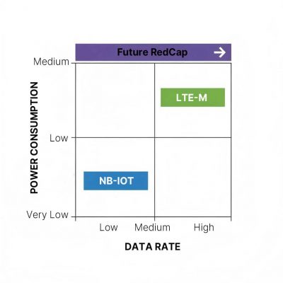 Una Guía Estratégica para Decidir entre LTE y 5G en el IoT Industrial