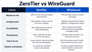 ZeroTier vs WireGuard: Guía Comparativa y Configuración Práctica con Teltonika banner_zerotier-vs-wireguard